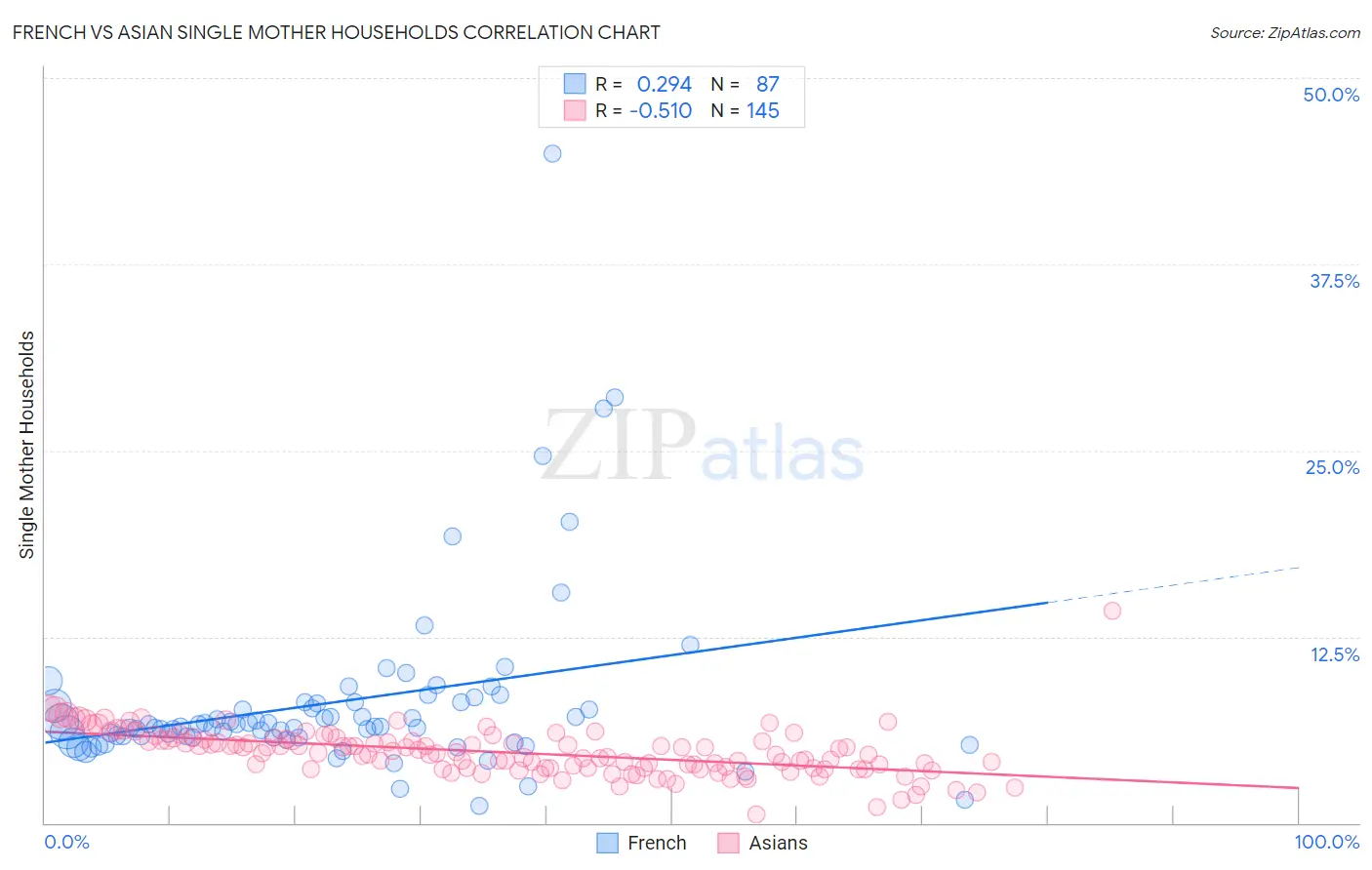 French vs Asian Single Mother Households