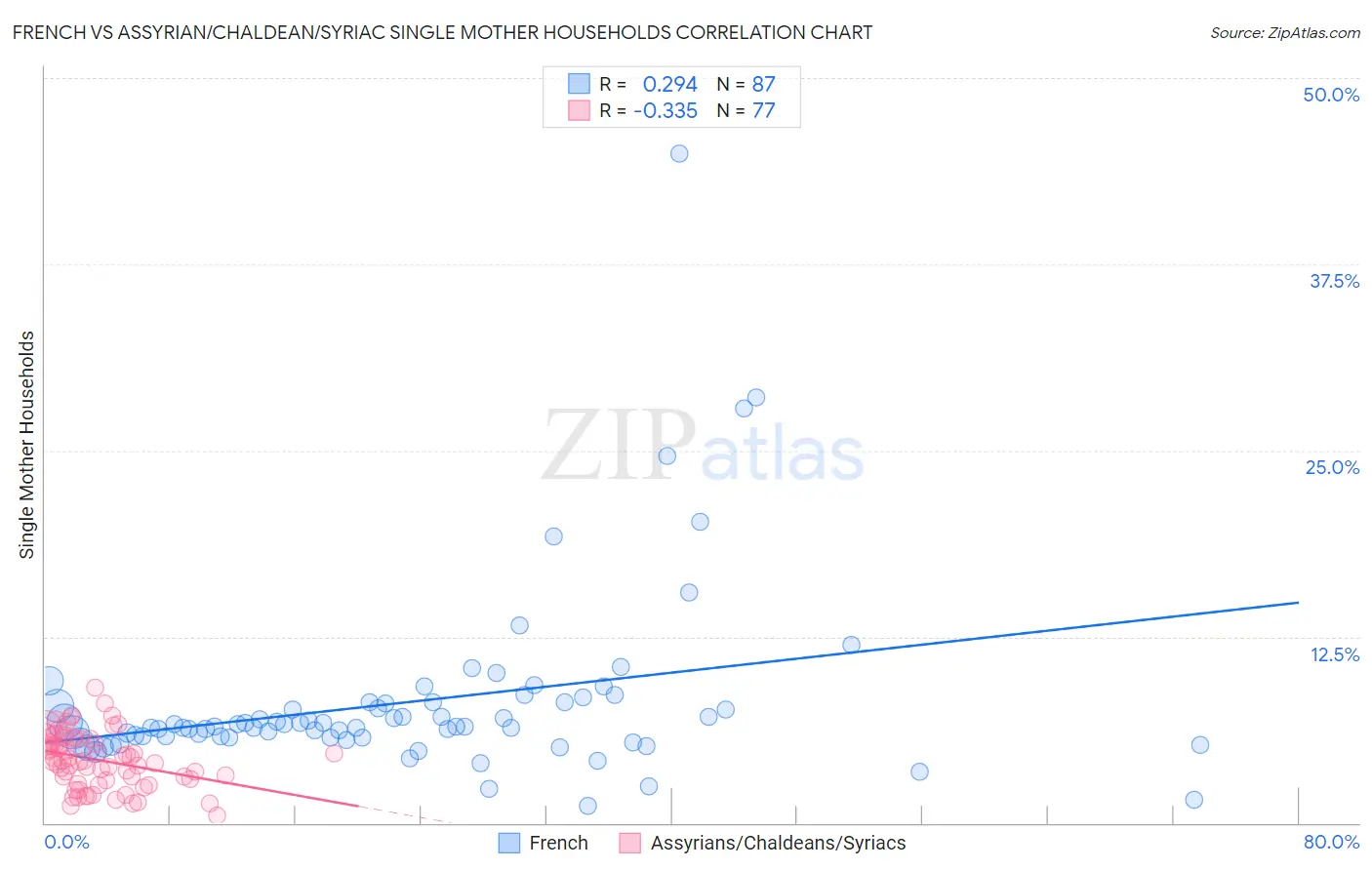 French vs Assyrian/Chaldean/Syriac Single Mother Households