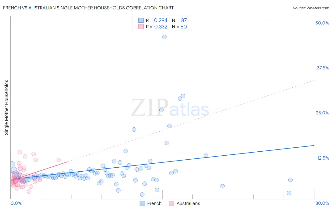 French vs Australian Single Mother Households