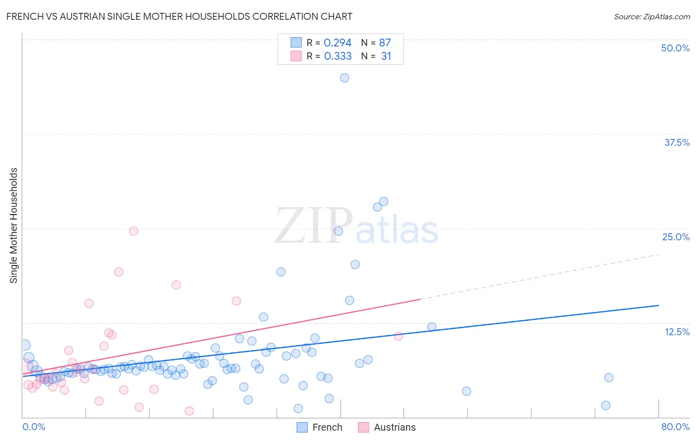 French vs Austrian Single Mother Households