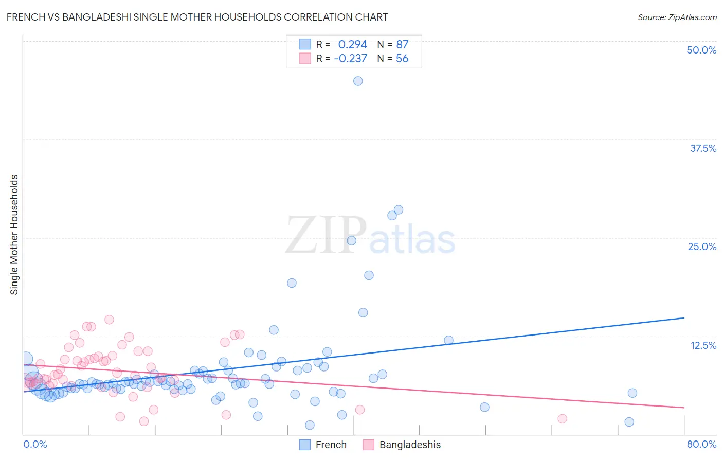French vs Bangladeshi Single Mother Households