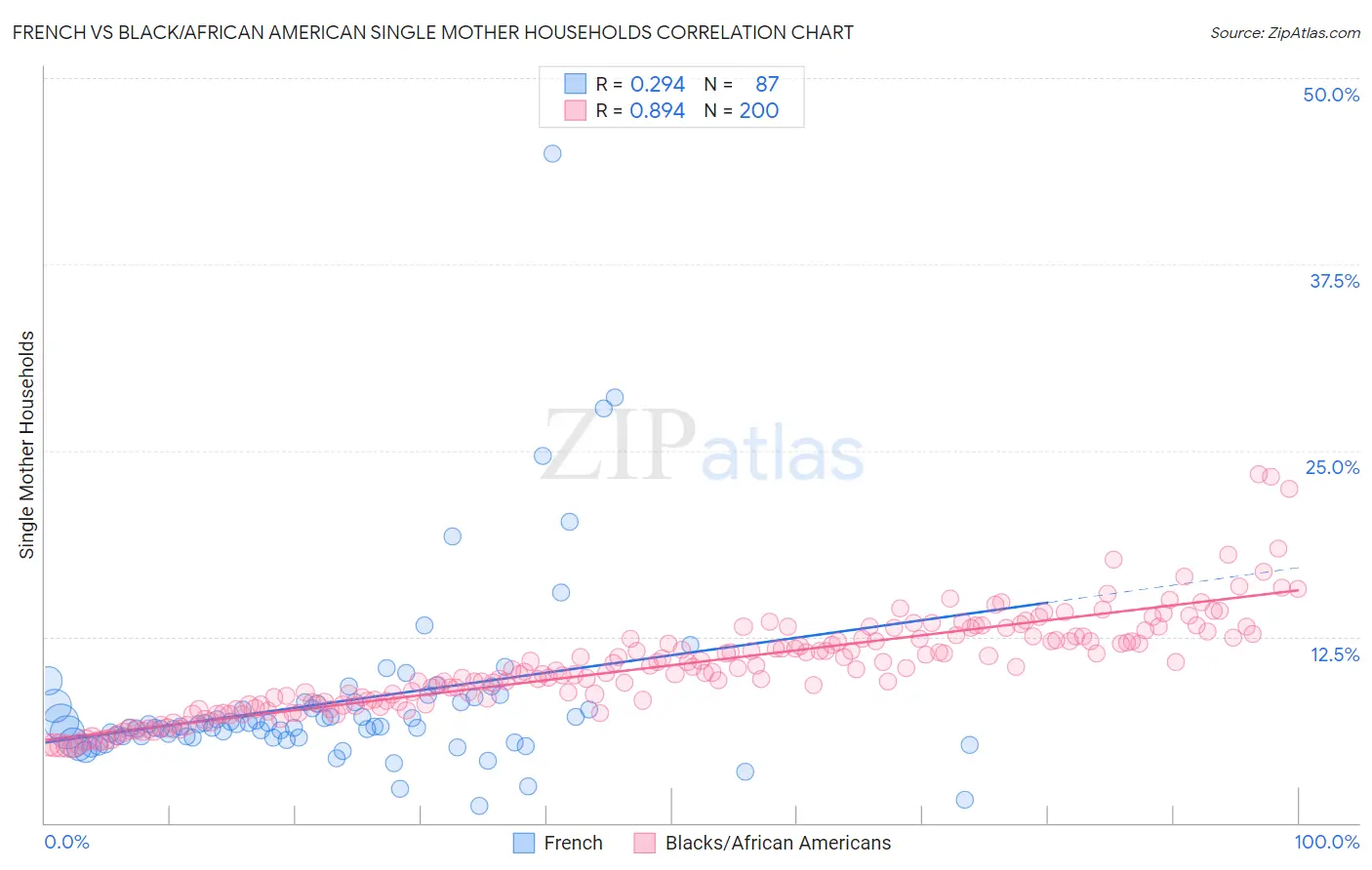 French vs Black/African American Single Mother Households