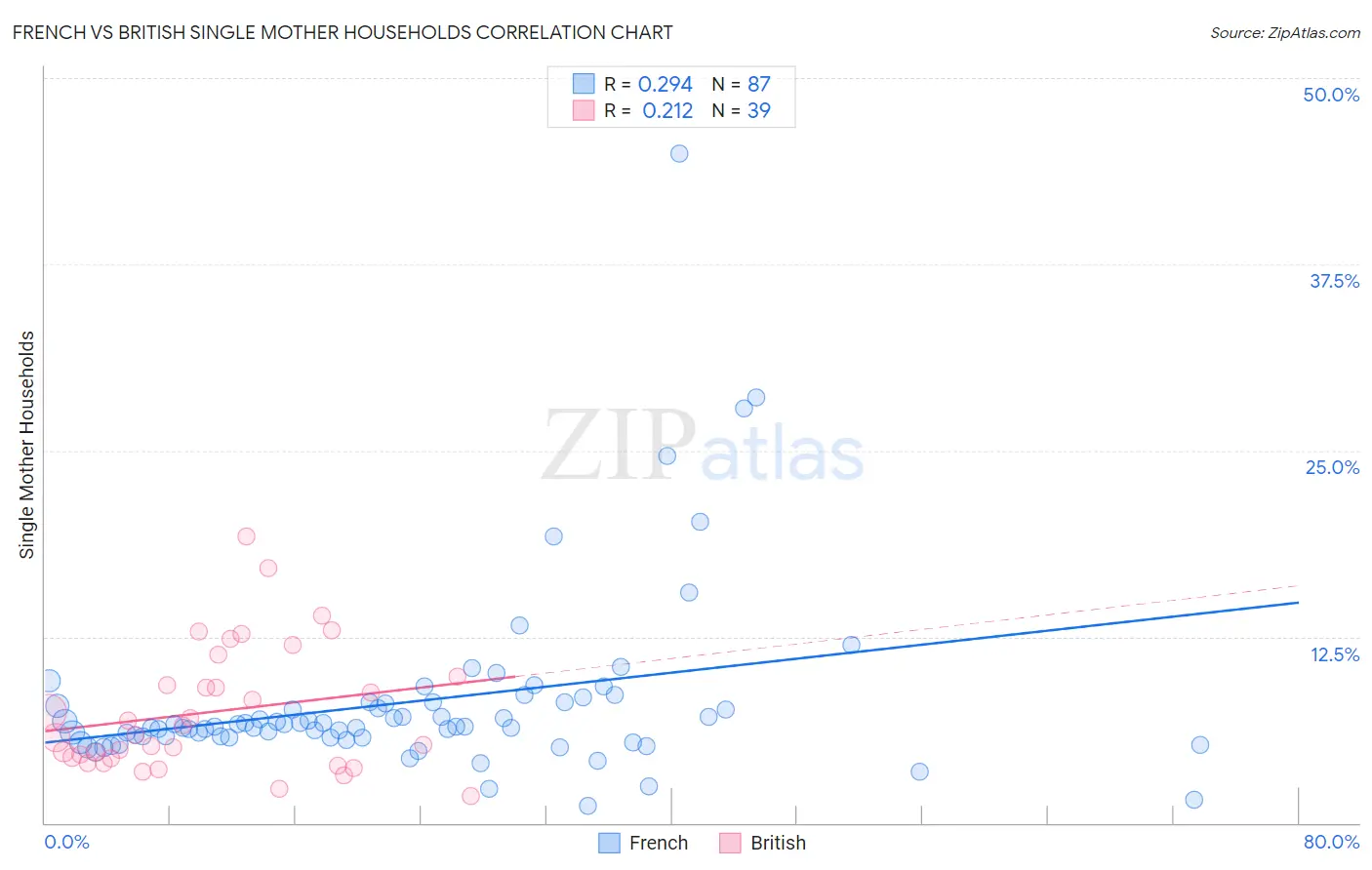 French vs British Single Mother Households