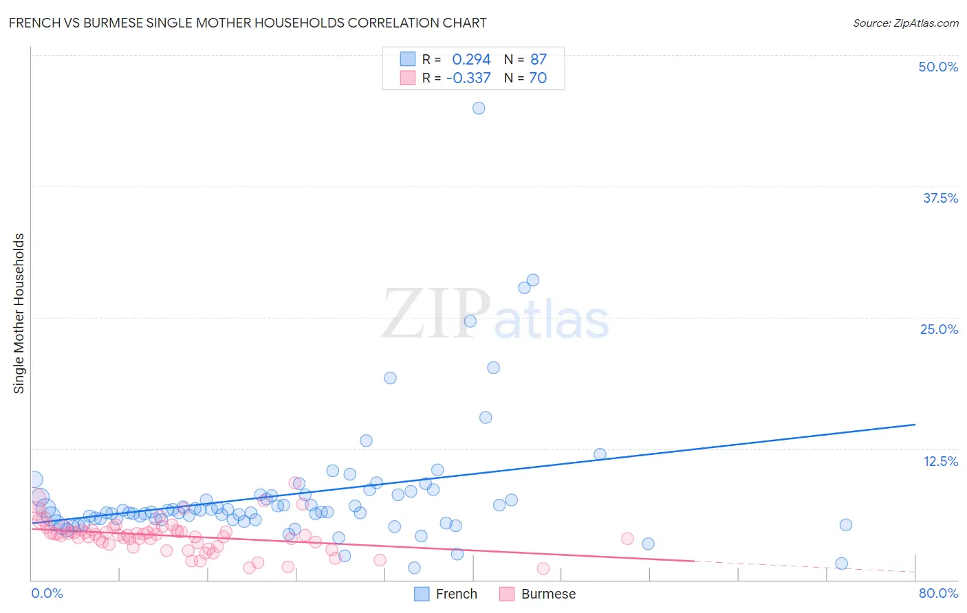 French vs Burmese Single Mother Households