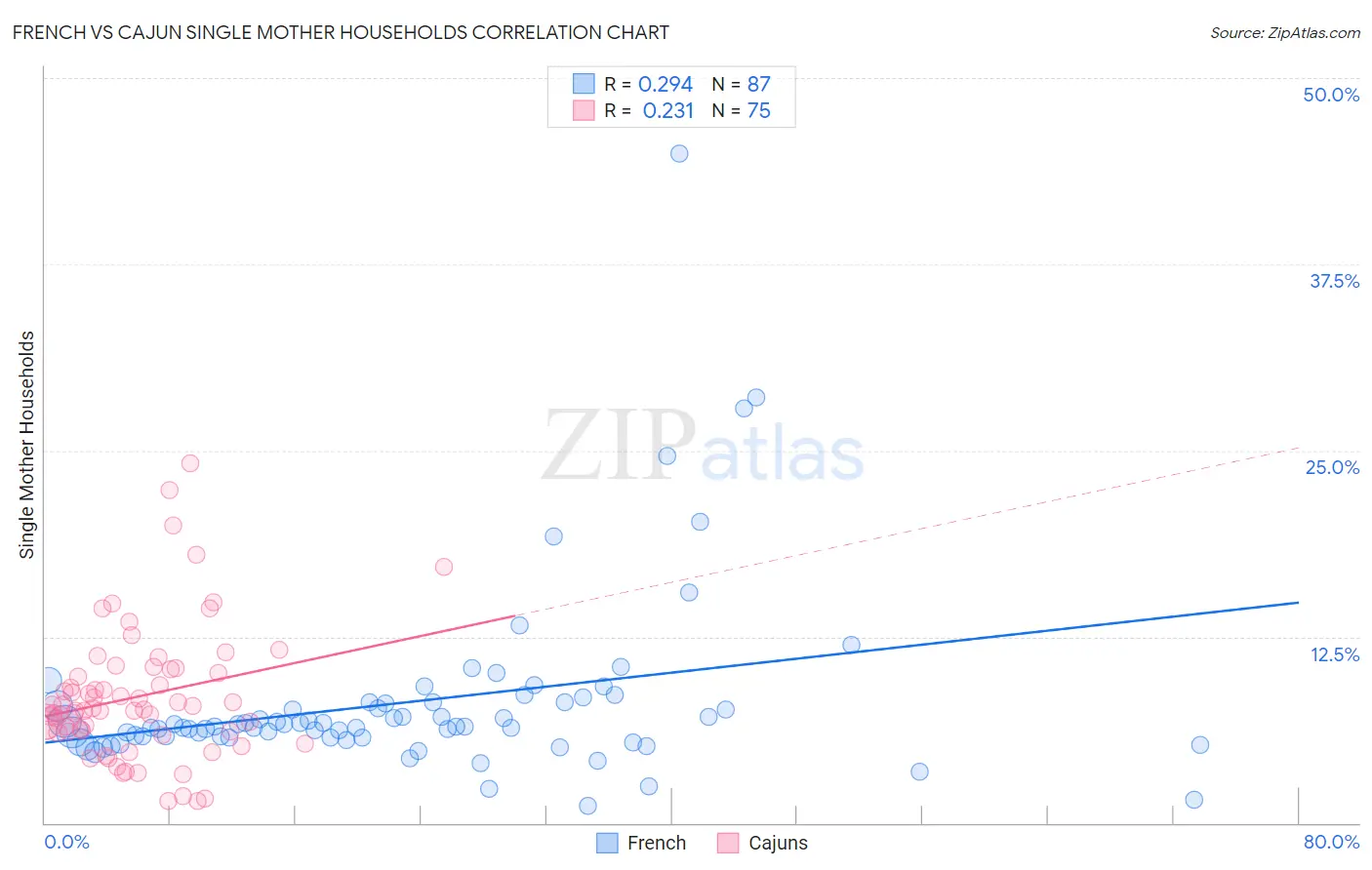 French vs Cajun Single Mother Households