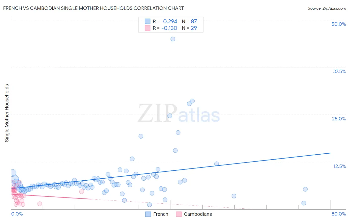 French vs Cambodian Single Mother Households