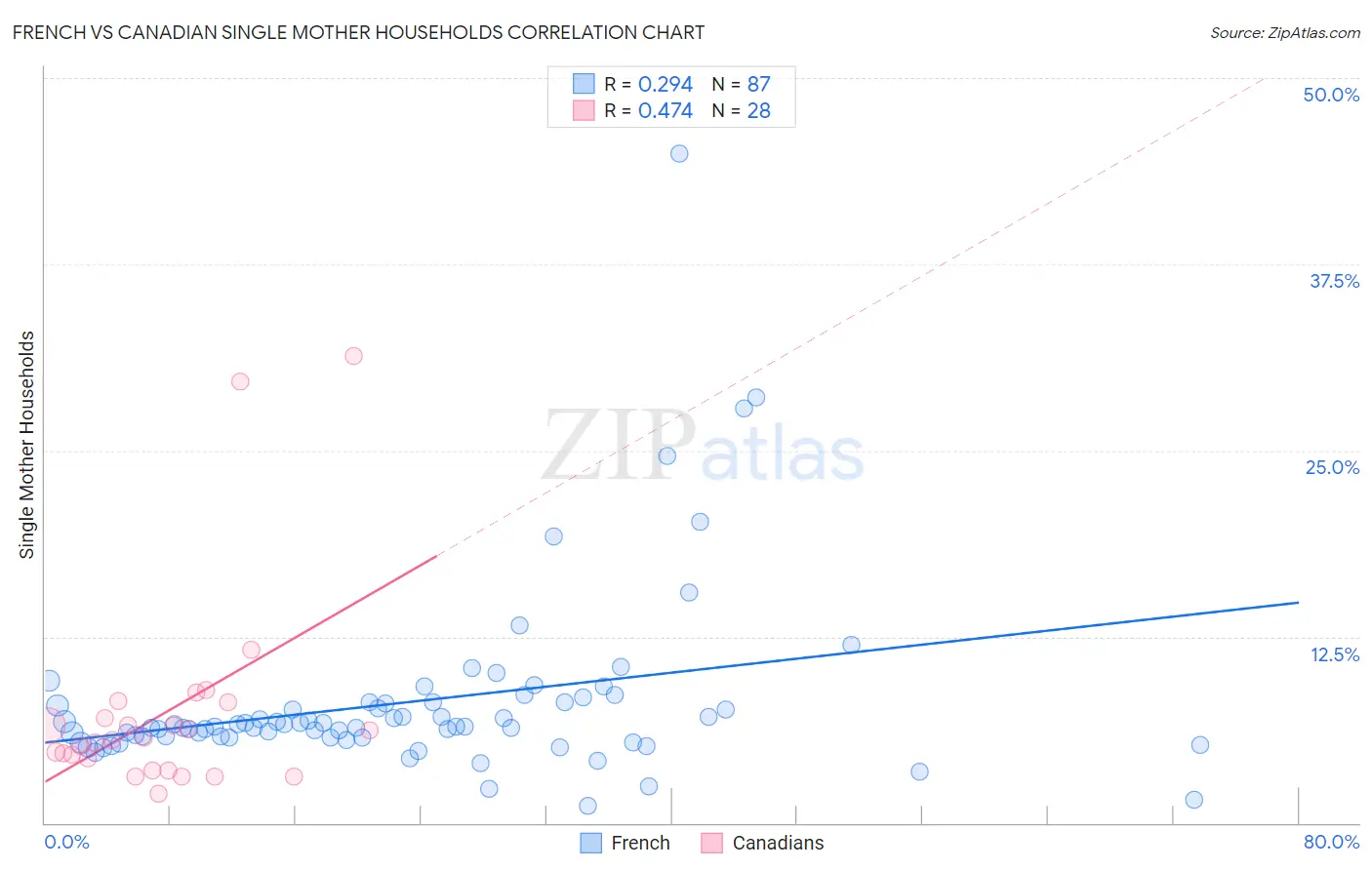 French vs Canadian Single Mother Households