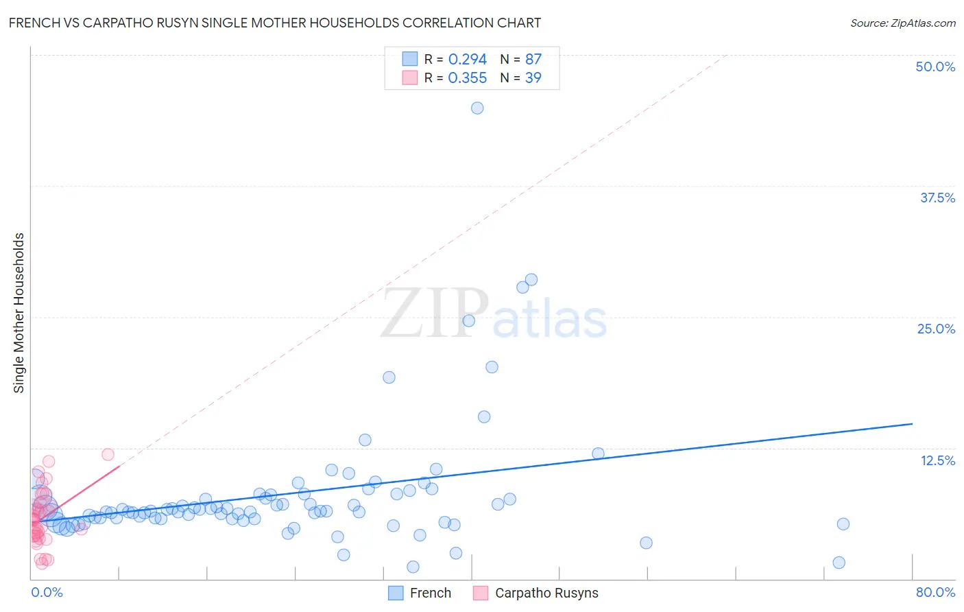 French vs Carpatho Rusyn Single Mother Households