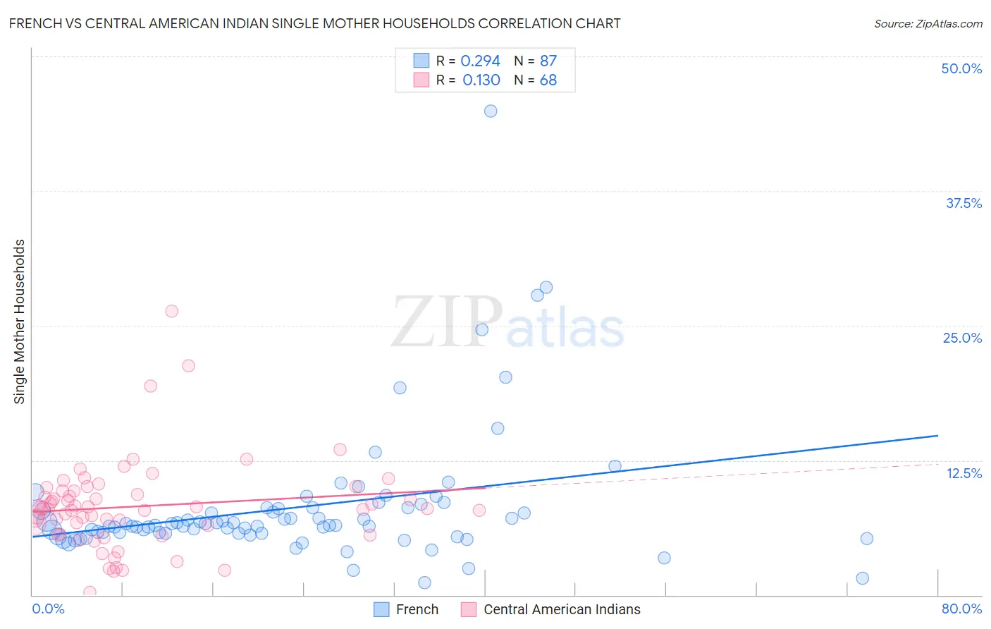 French vs Central American Indian Single Mother Households