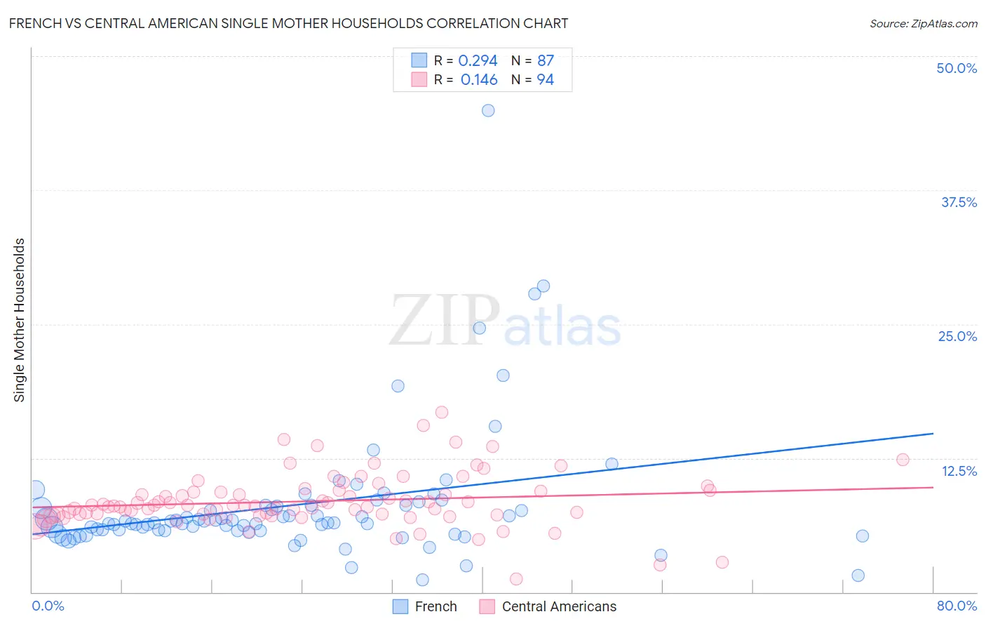 French vs Central American Single Mother Households