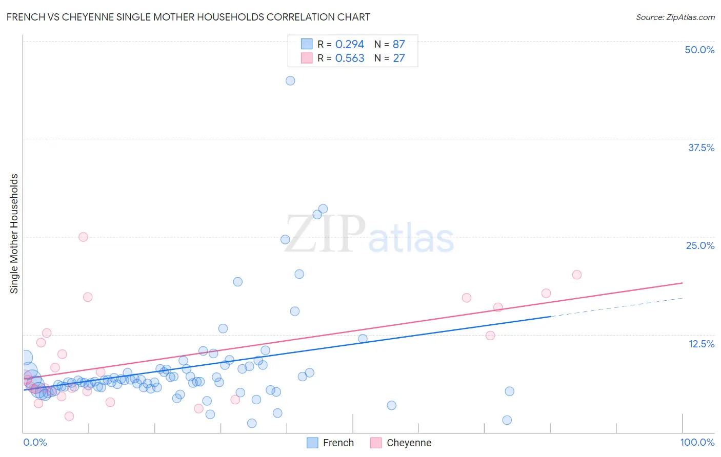 French vs Cheyenne Single Mother Households