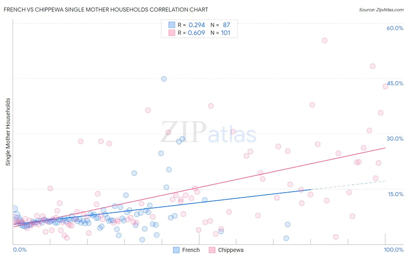 French vs Chippewa Single Mother Households