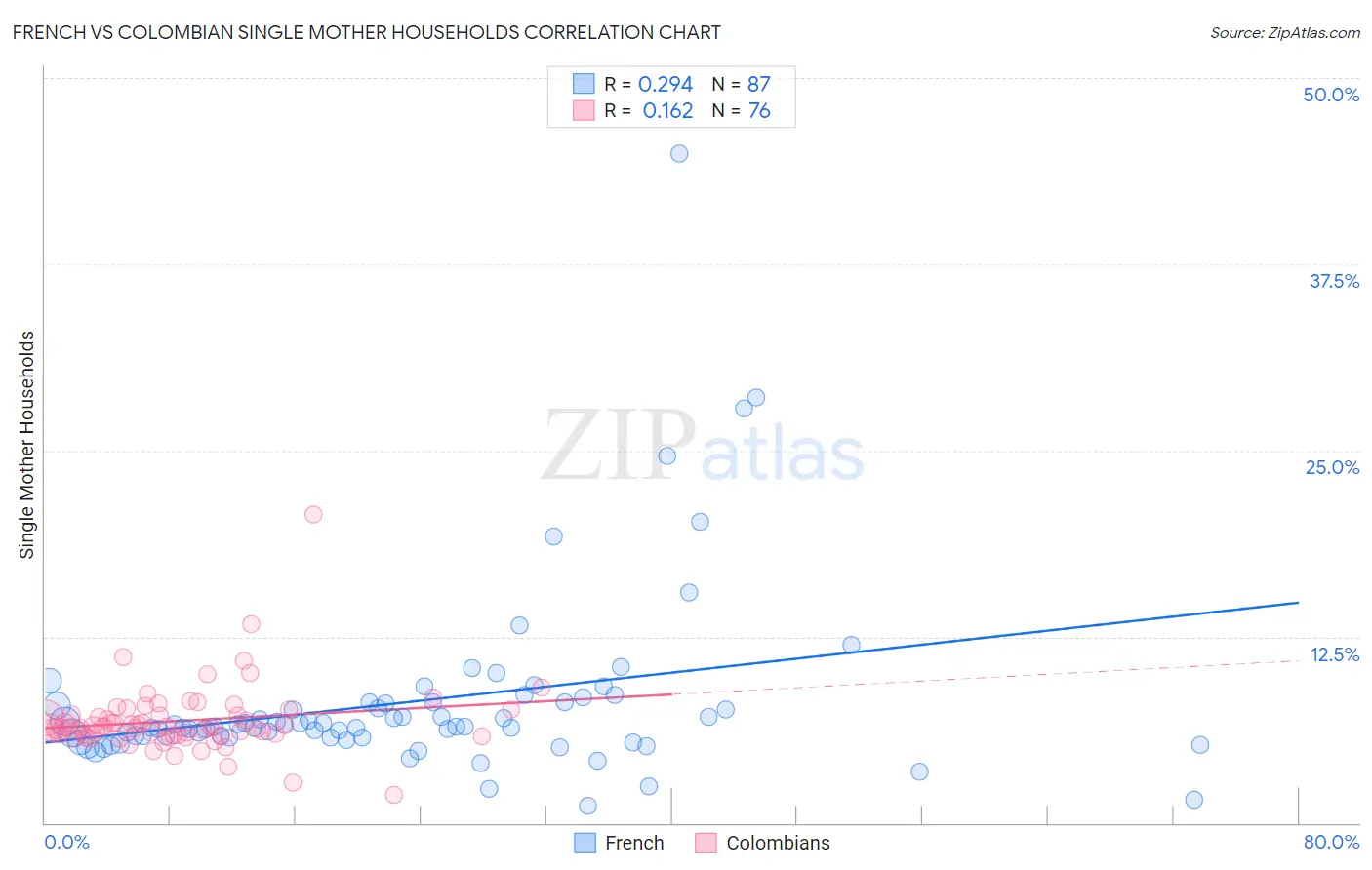 French vs Colombian Single Mother Households