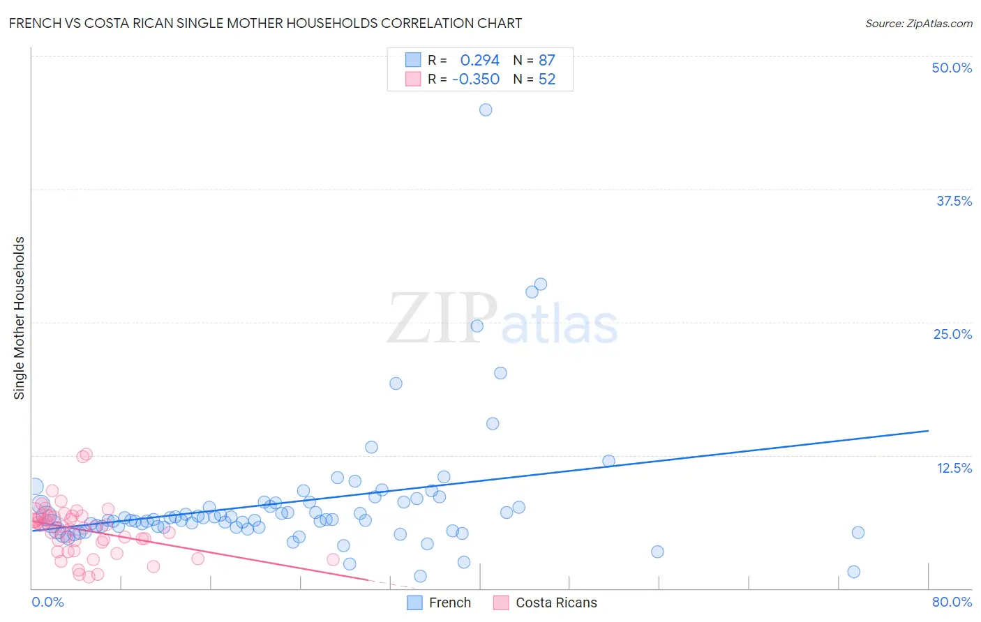 French vs Costa Rican Single Mother Households