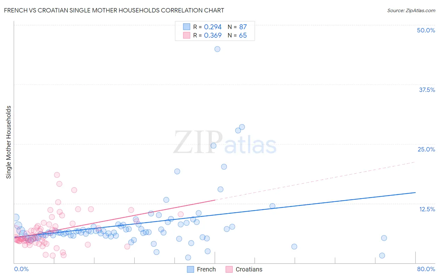 French vs Croatian Single Mother Households