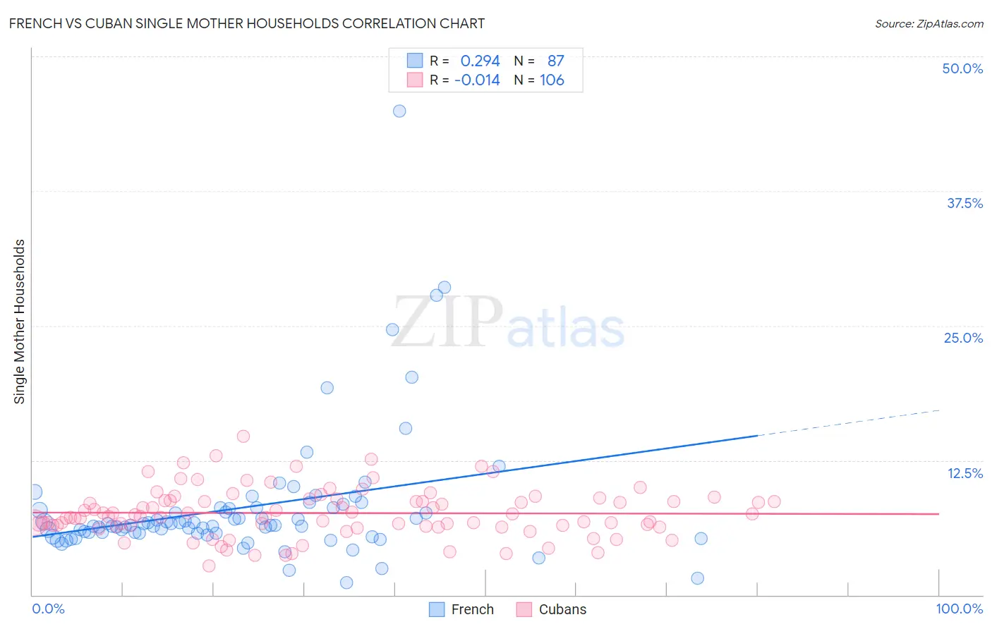 French vs Cuban Single Mother Households