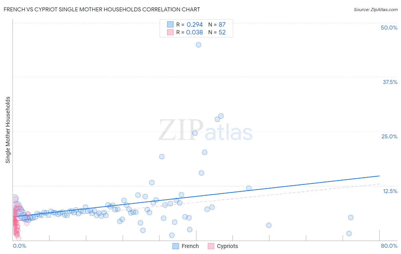 French vs Cypriot Single Mother Households