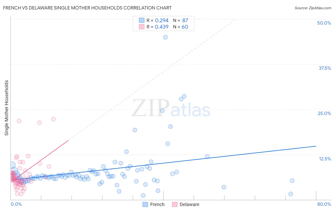 French vs Delaware Single Mother Households