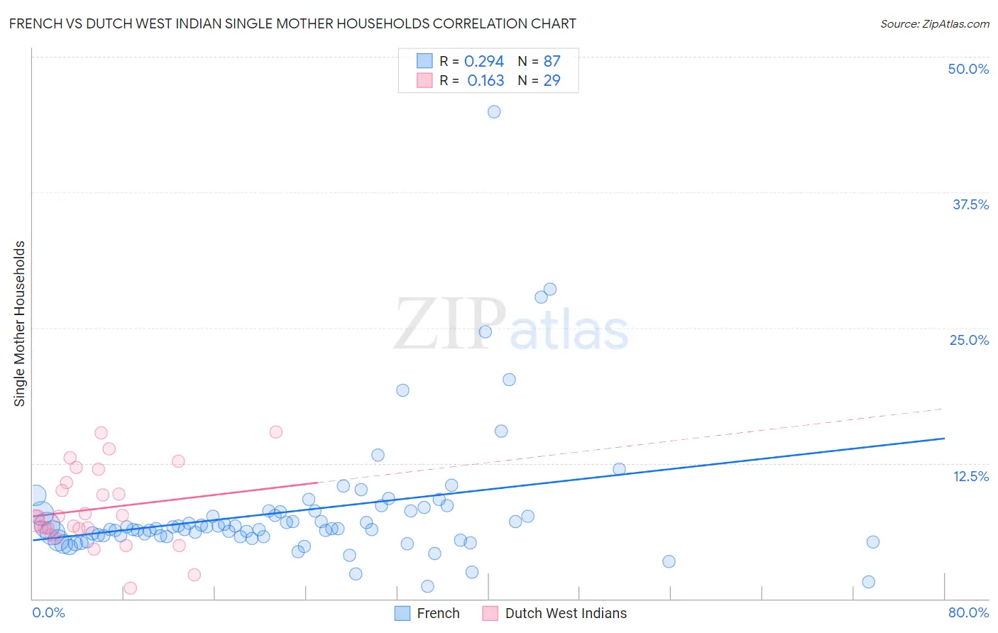 French vs Dutch West Indian Single Mother Households