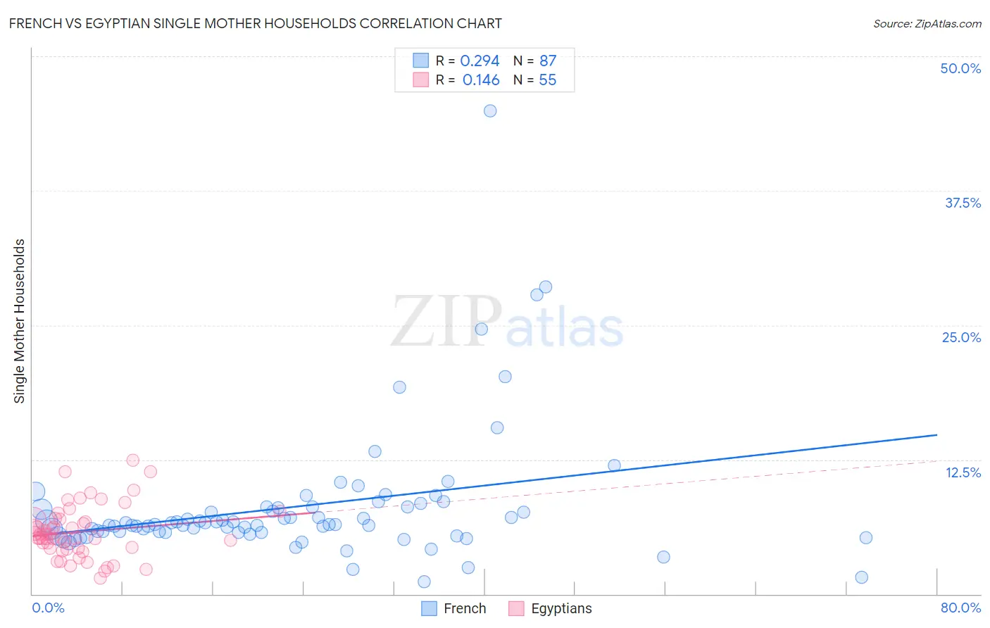 French vs Egyptian Single Mother Households