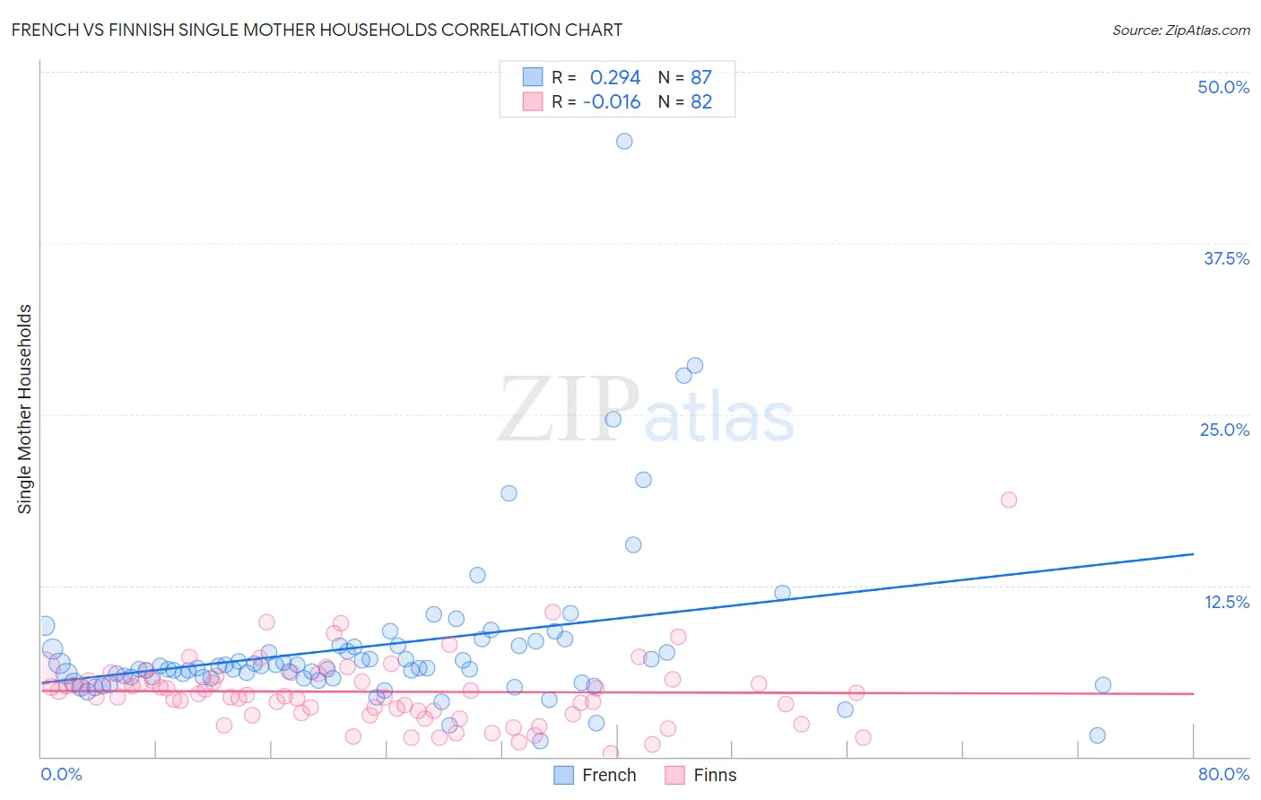 French vs Finnish Single Mother Households