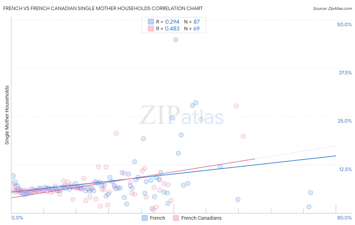 French vs French Canadian Single Mother Households