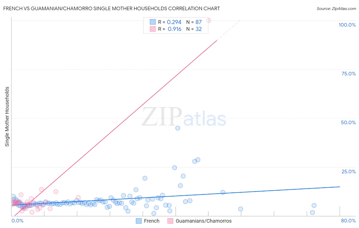 French vs Guamanian/Chamorro Single Mother Households