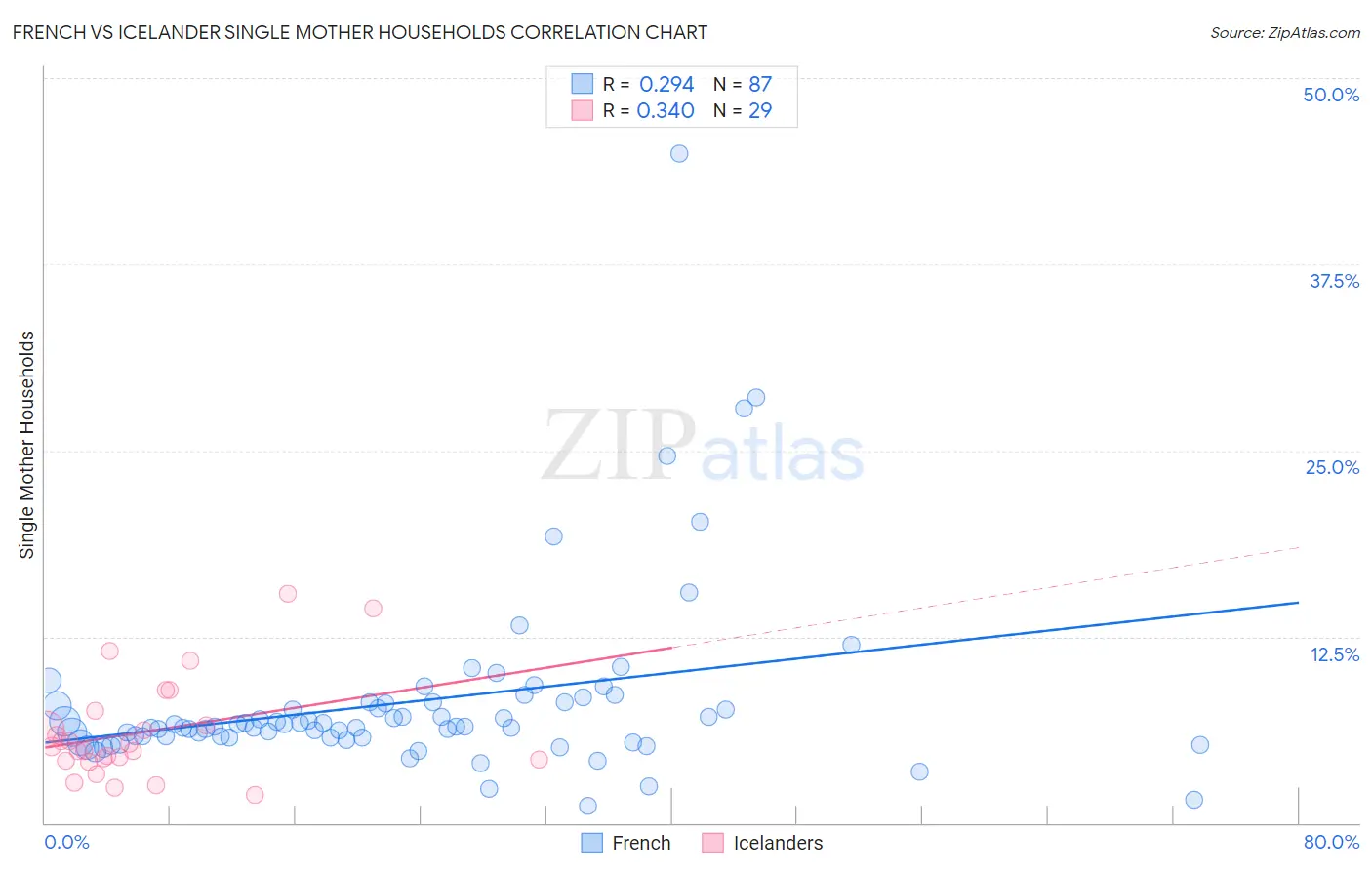 French vs Icelander Single Mother Households