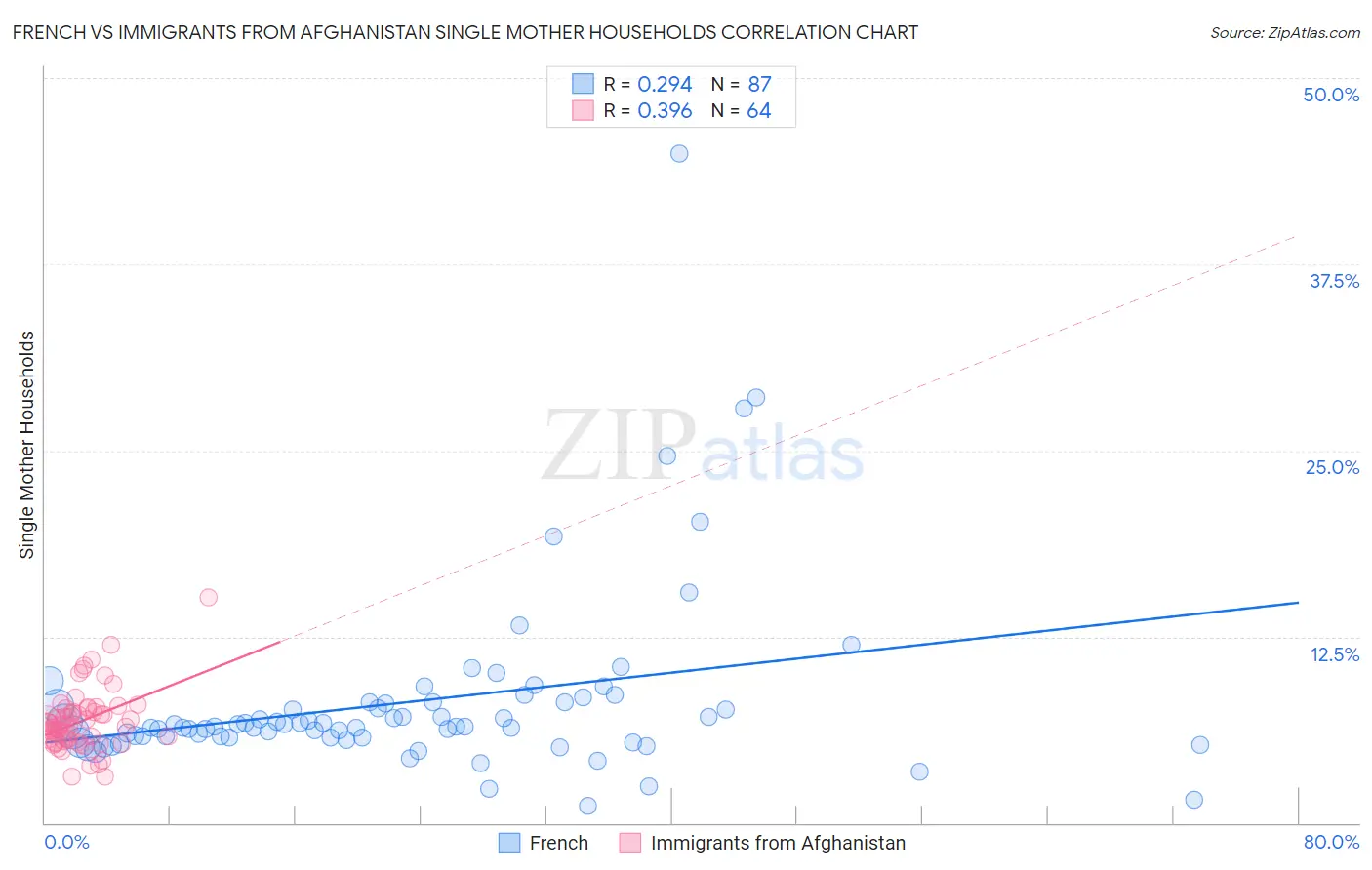 French vs Immigrants from Afghanistan Single Mother Households