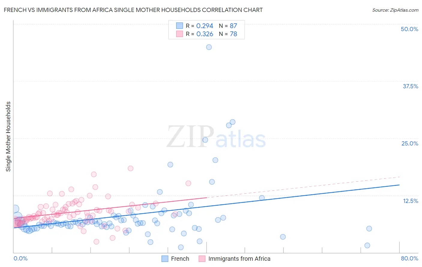 French vs Immigrants from Africa Single Mother Households