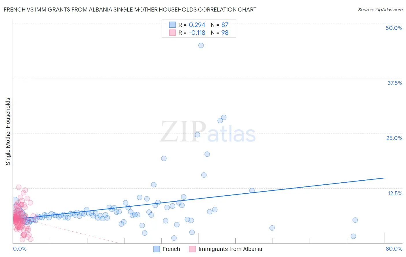 French vs Immigrants from Albania Single Mother Households