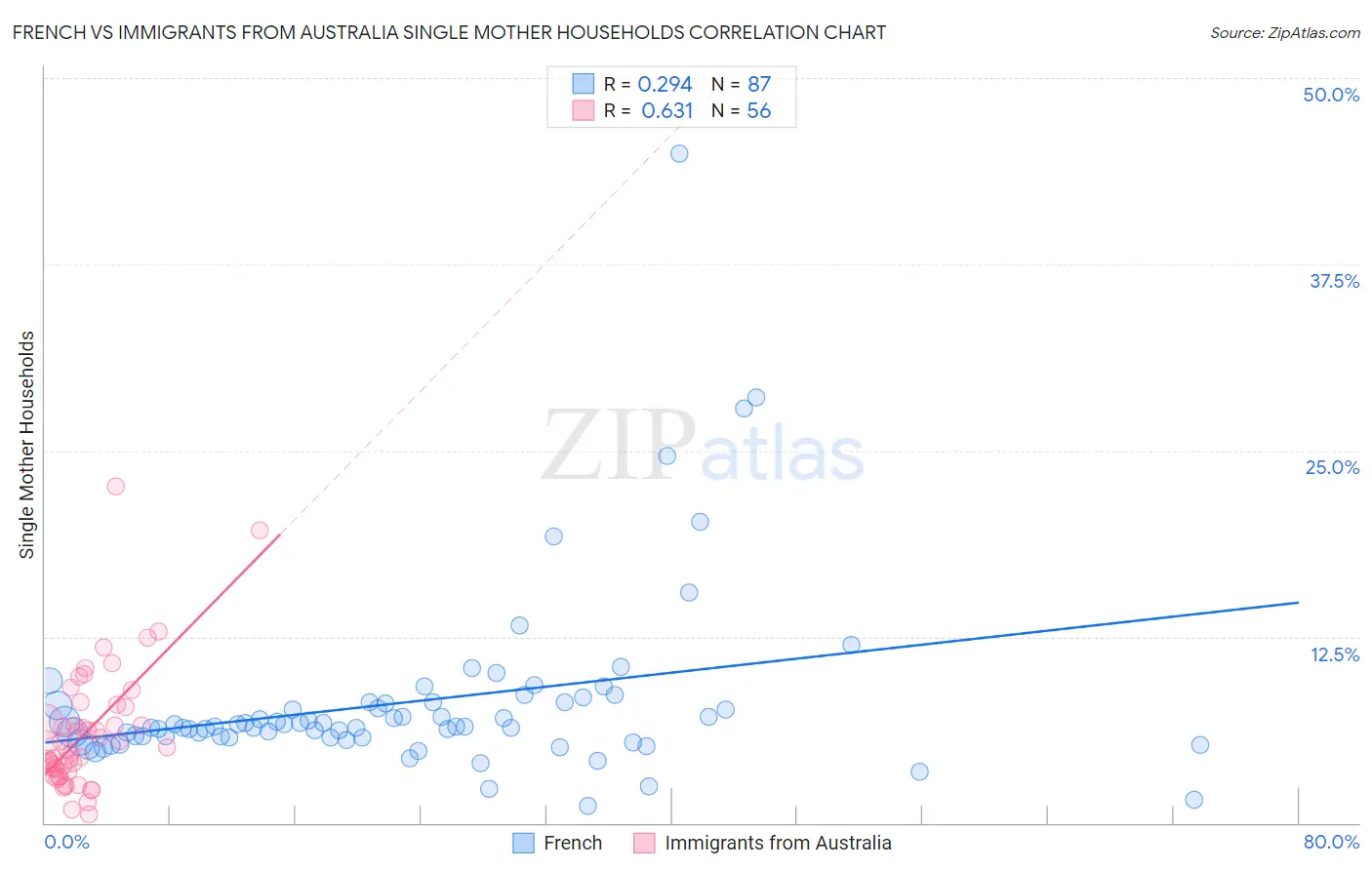 French vs Immigrants from Australia Single Mother Households
