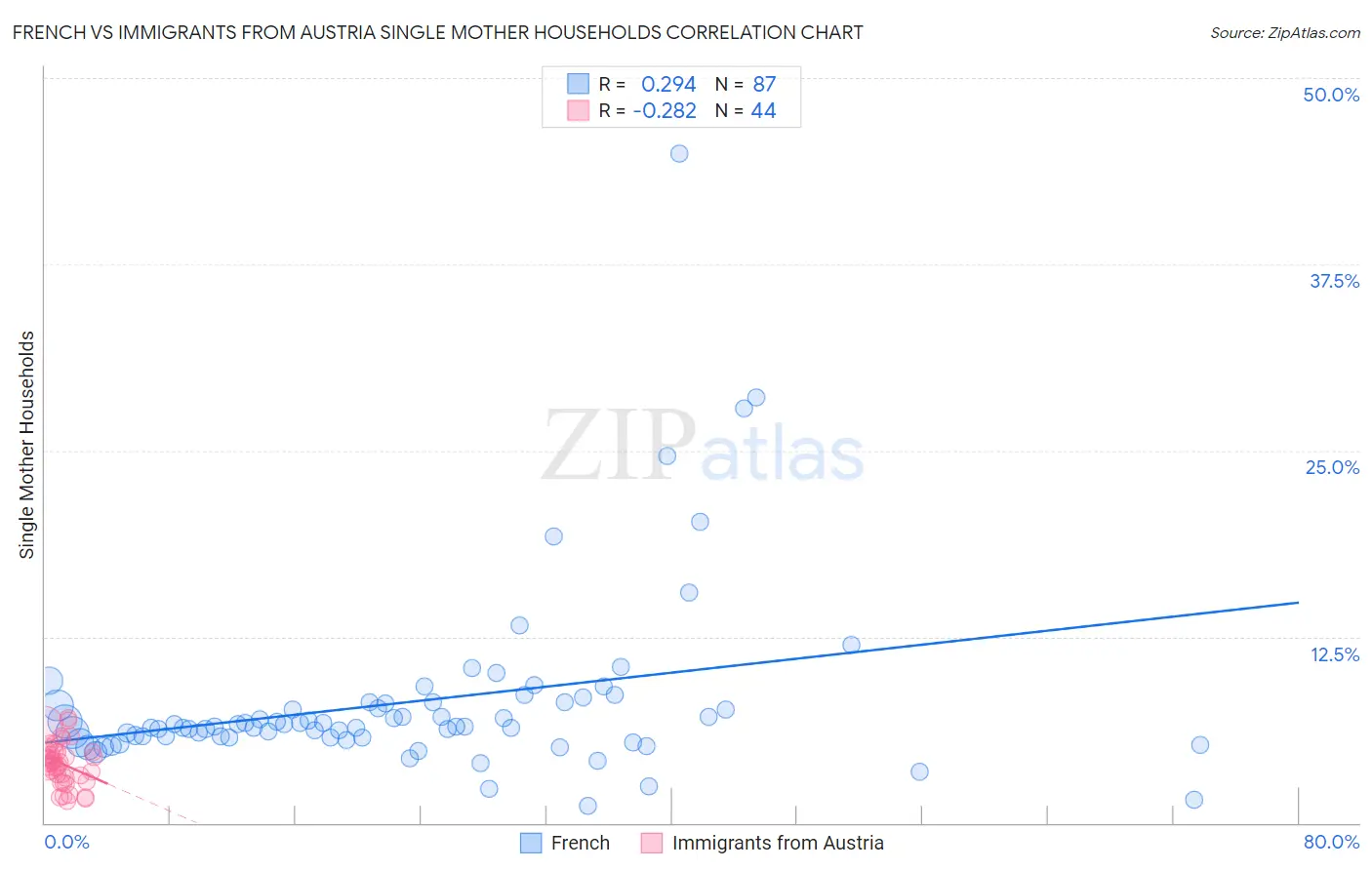 French vs Immigrants from Austria Single Mother Households