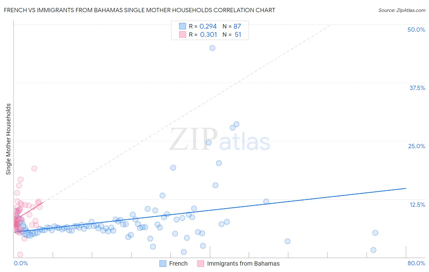 French vs Immigrants from Bahamas Single Mother Households