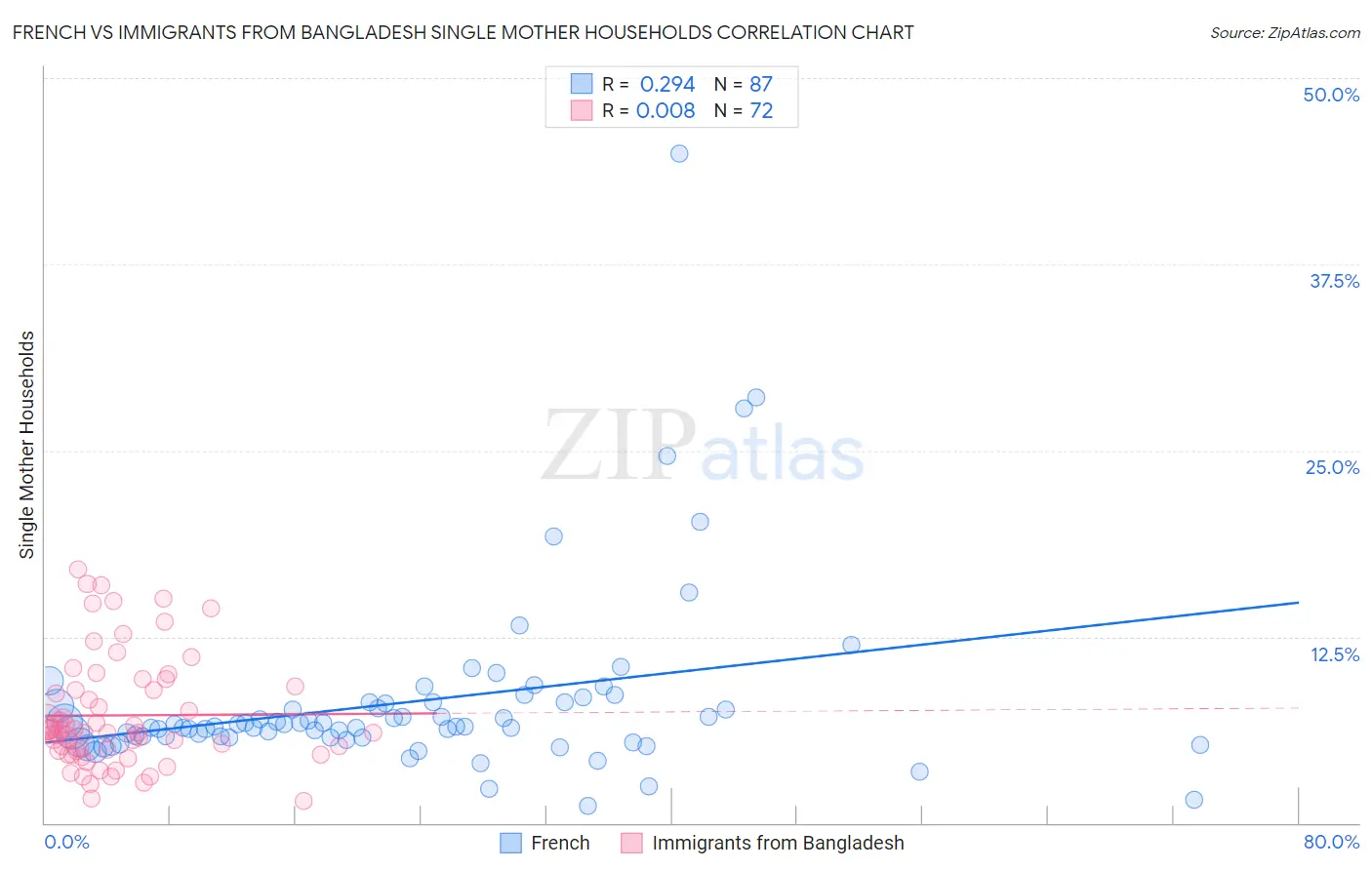 French vs Immigrants from Bangladesh Single Mother Households