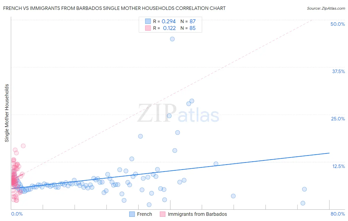French vs Immigrants from Barbados Single Mother Households