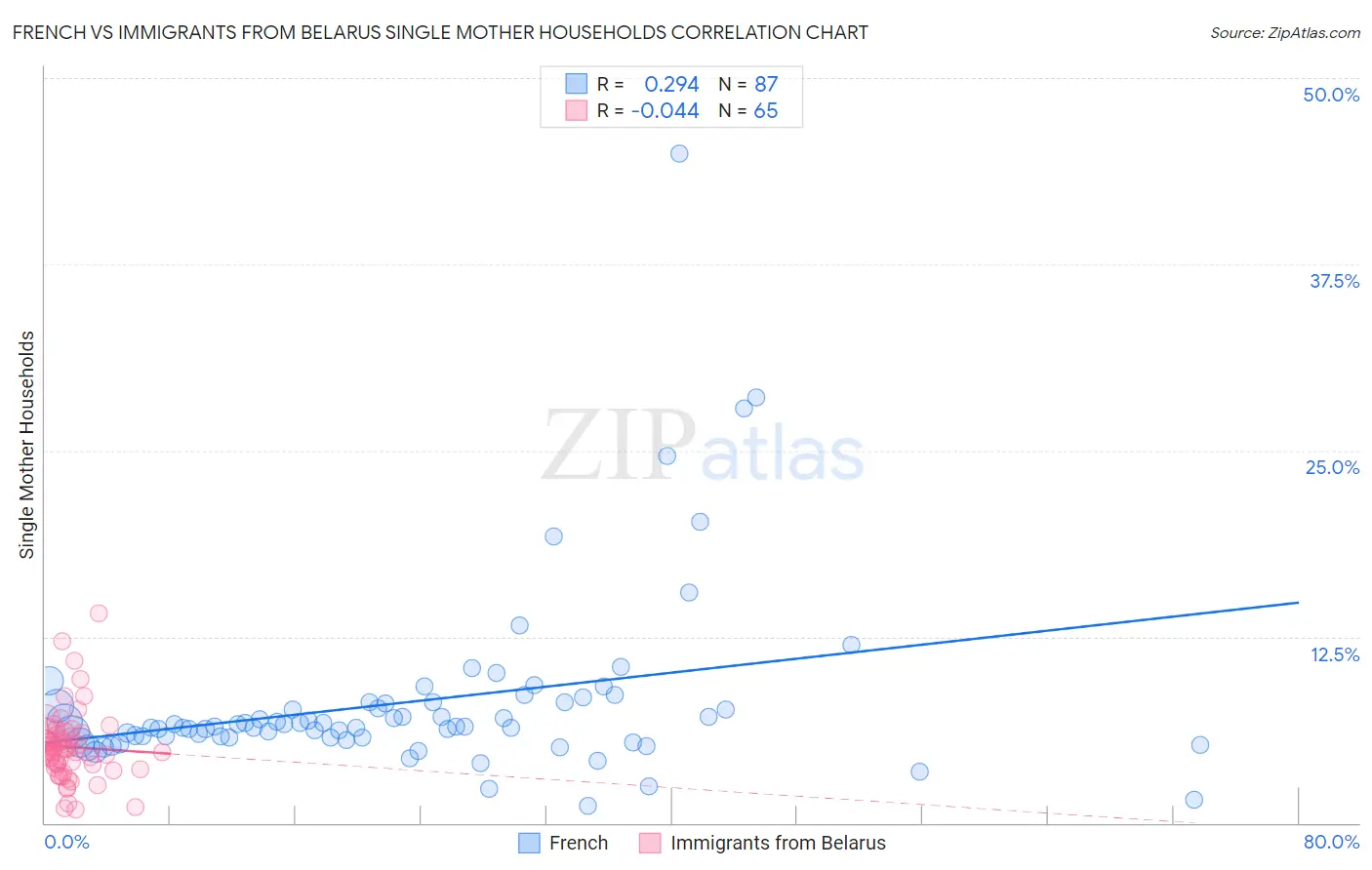 French vs Immigrants from Belarus Single Mother Households