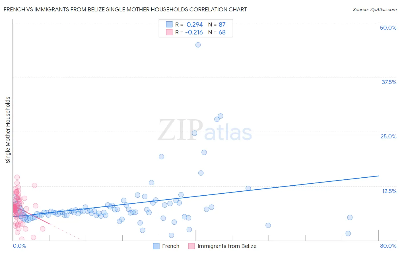 French vs Immigrants from Belize Single Mother Households