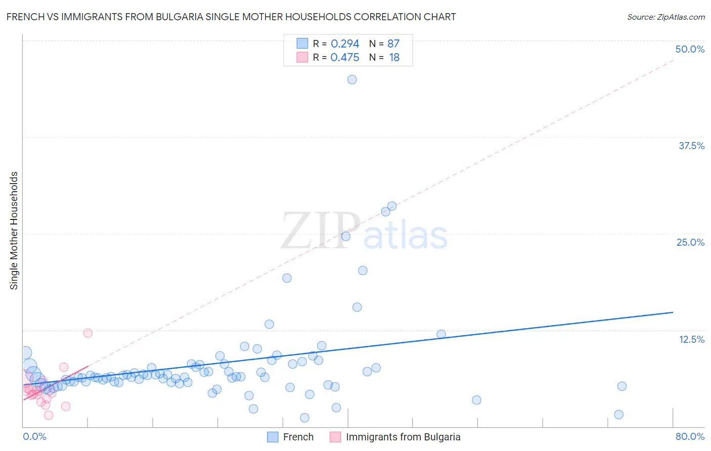 French vs Immigrants from Bulgaria Single Mother Households