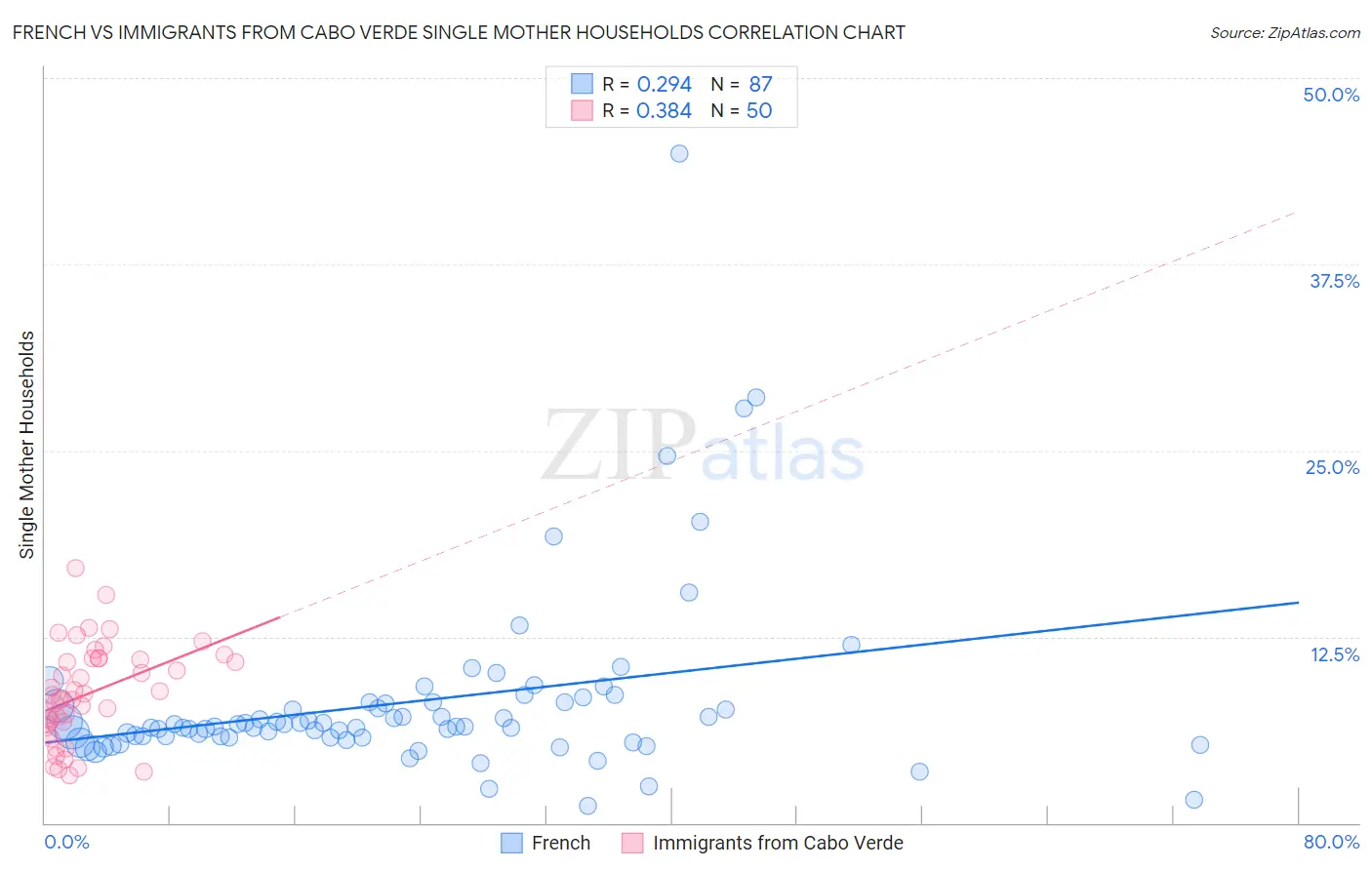 French vs Immigrants from Cabo Verde Single Mother Households