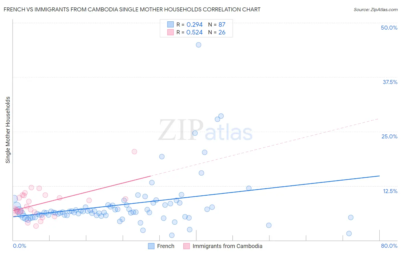 French vs Immigrants from Cambodia Single Mother Households