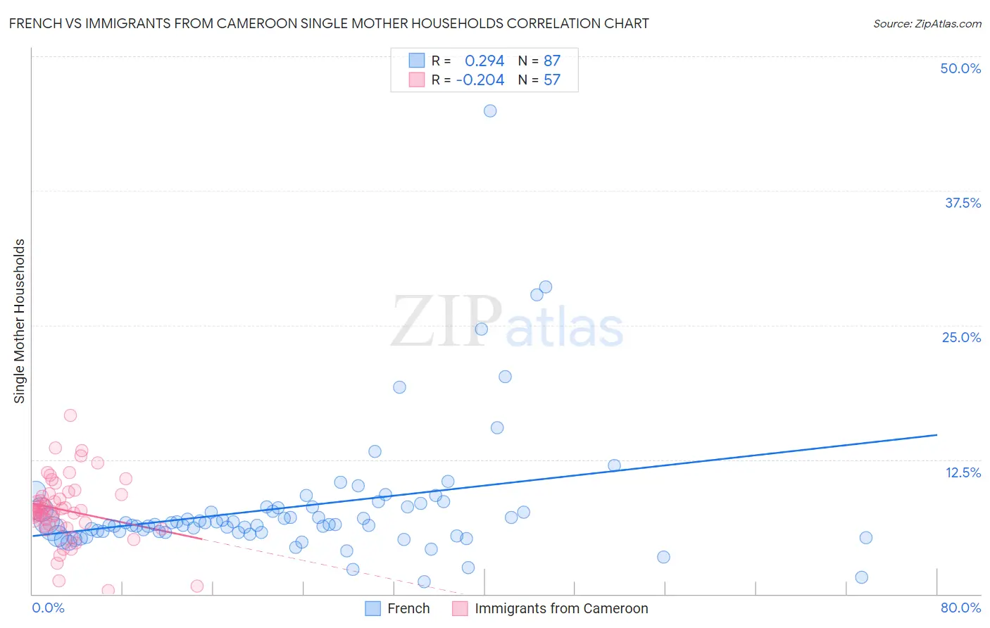 French vs Immigrants from Cameroon Single Mother Households