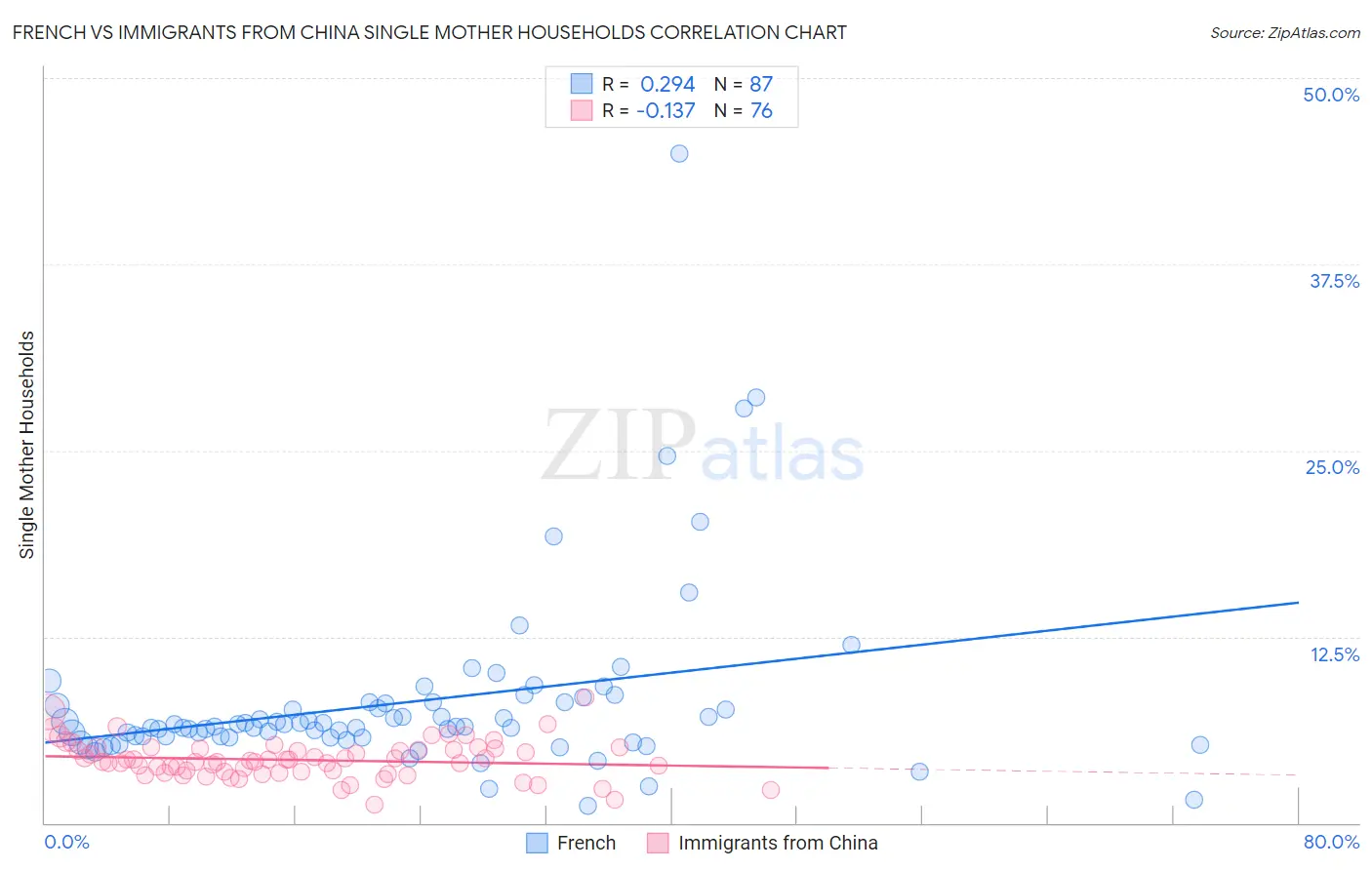 French vs Immigrants from China Single Mother Households