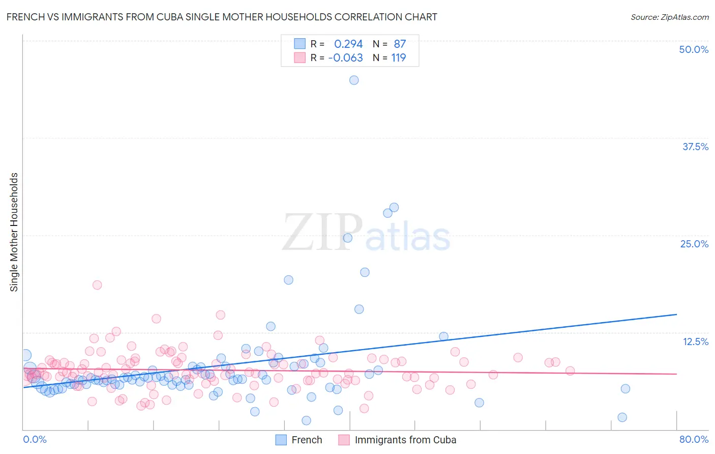 French vs Immigrants from Cuba Single Mother Households