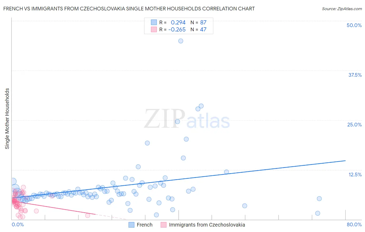 French vs Immigrants from Czechoslovakia Single Mother Households