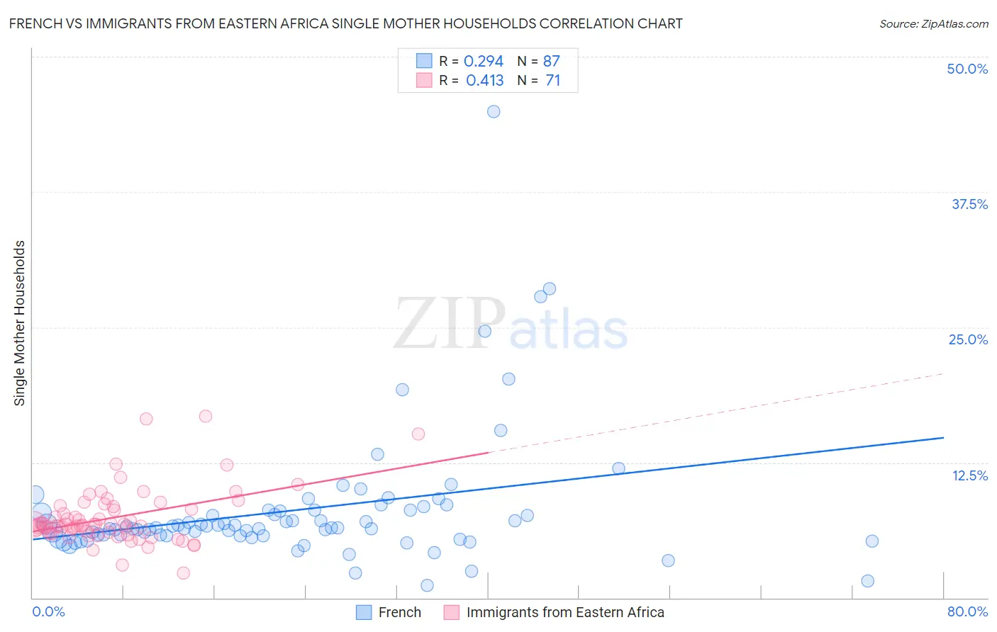 French vs Immigrants from Eastern Africa Single Mother Households