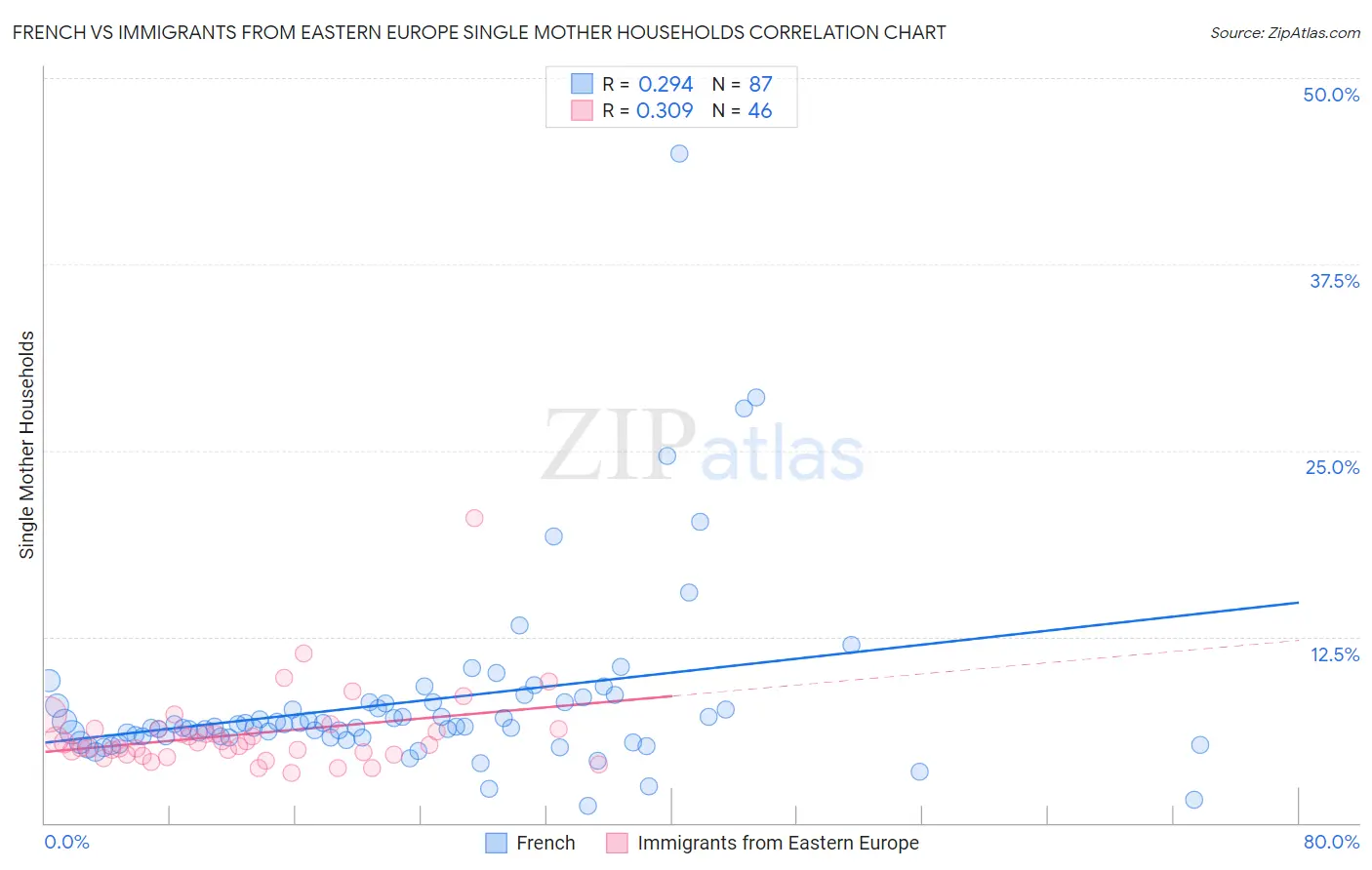 French vs Immigrants from Eastern Europe Single Mother Households