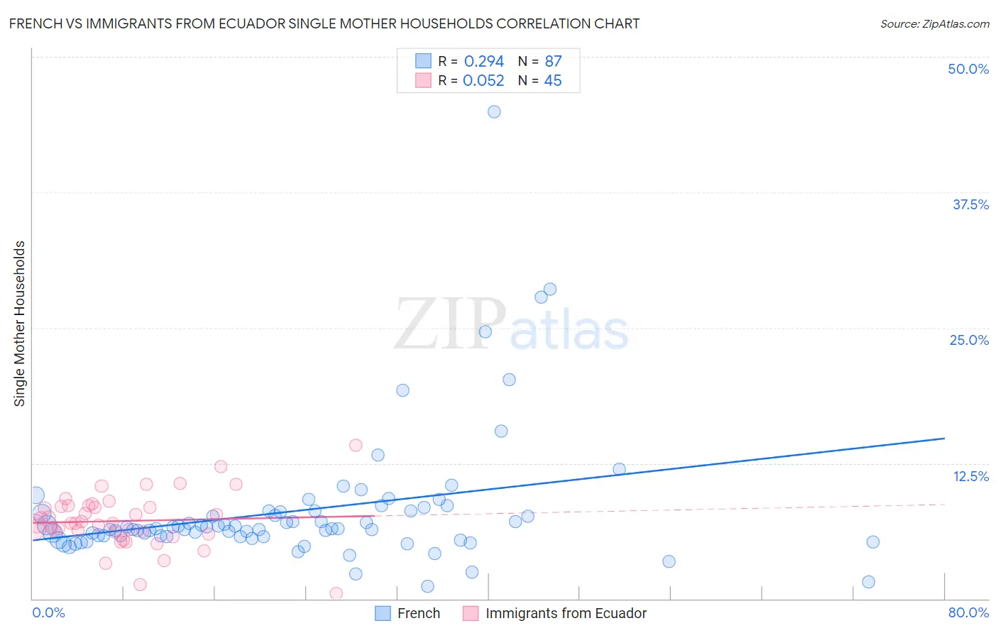 French vs Immigrants from Ecuador Single Mother Households