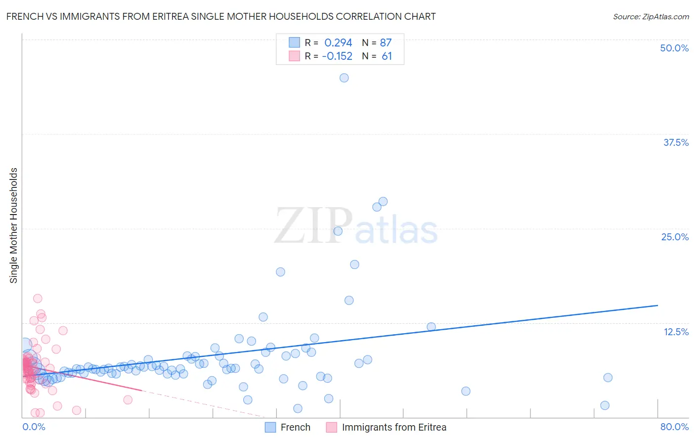 French vs Immigrants from Eritrea Single Mother Households