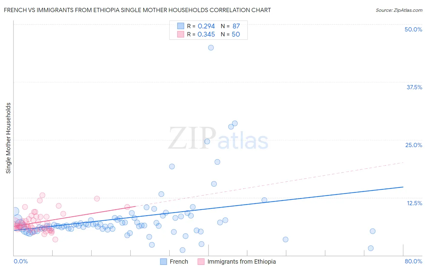 French vs Immigrants from Ethiopia Single Mother Households